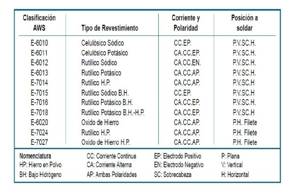 Electrodo De Soldadura Equus E6013 (2,5mm 5kg) - Imagen 4